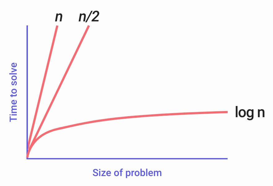 Algorithm explanation step 2 time vs size of problem