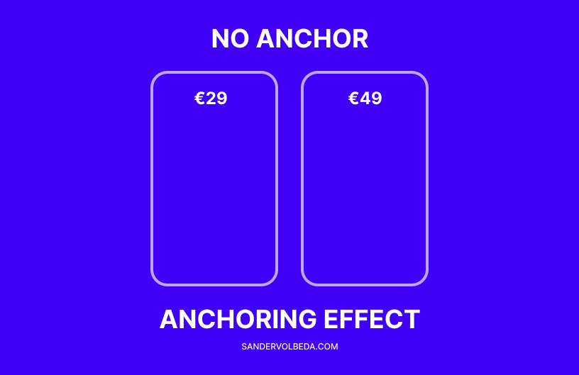 Pricing Tactic - Anchoring Effect
