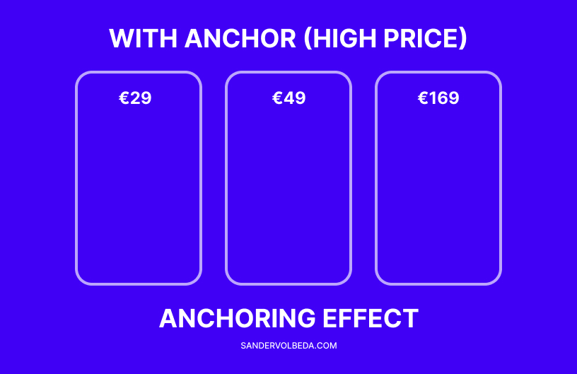 Pricing Tactic - Anchoring Effect after
